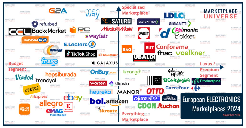 Marketplace Quadrant "Electronics" last updated November 2024