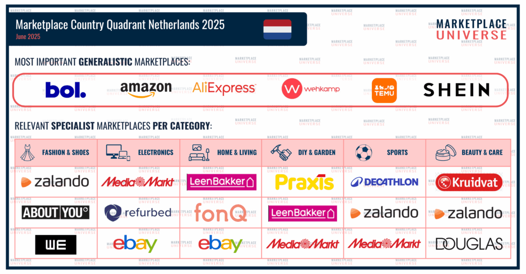 Marketplace Country Quadrant Netherlands 2025