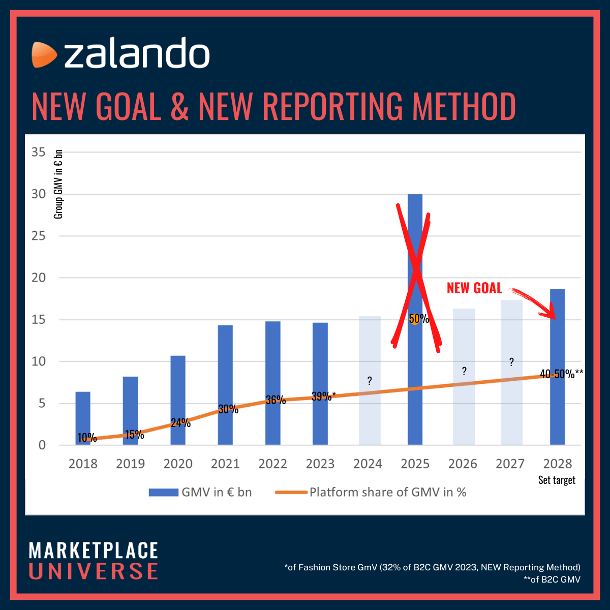 Zalando’s marketplace strategy: What the 2023 annual figures reveal