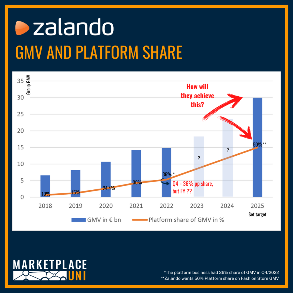 Zalando's marketplace Strategy: The Chart shows that Zalando wants to achieve a 50% share with marketplace