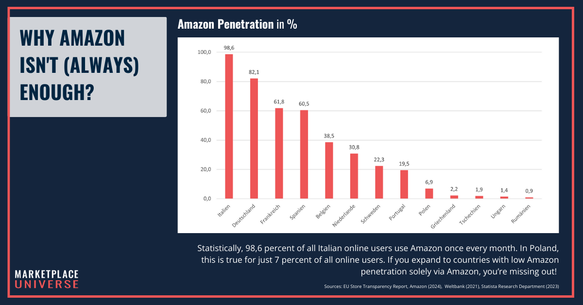 Internationalization: Why amazon is not always The best solution