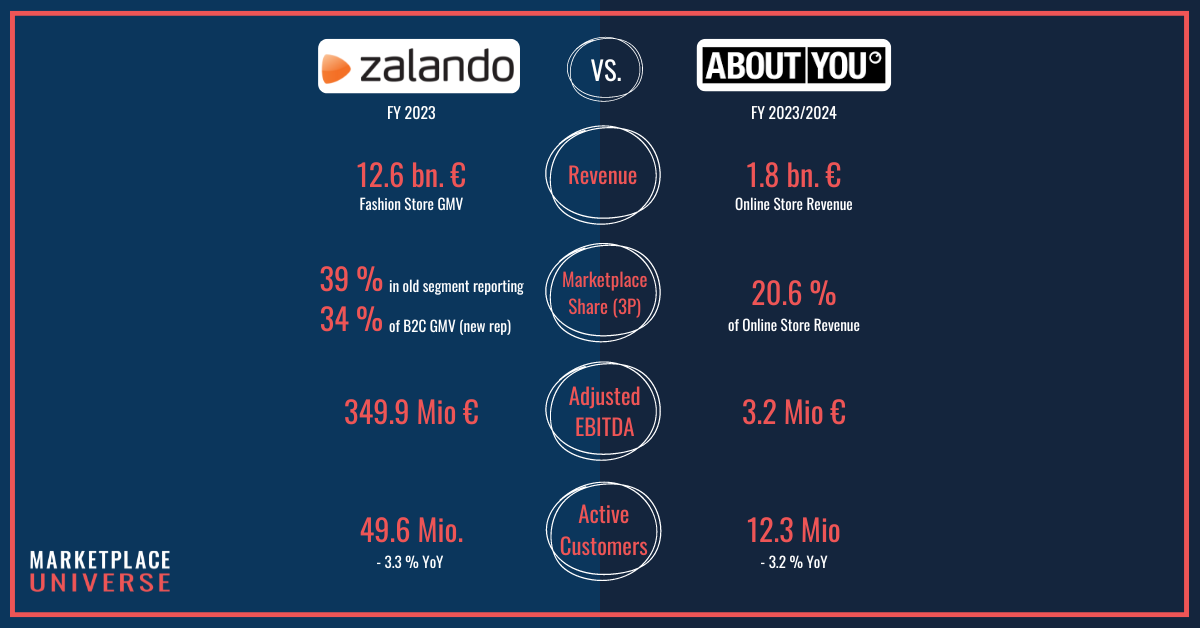 Zalando and About You in Challenging Times