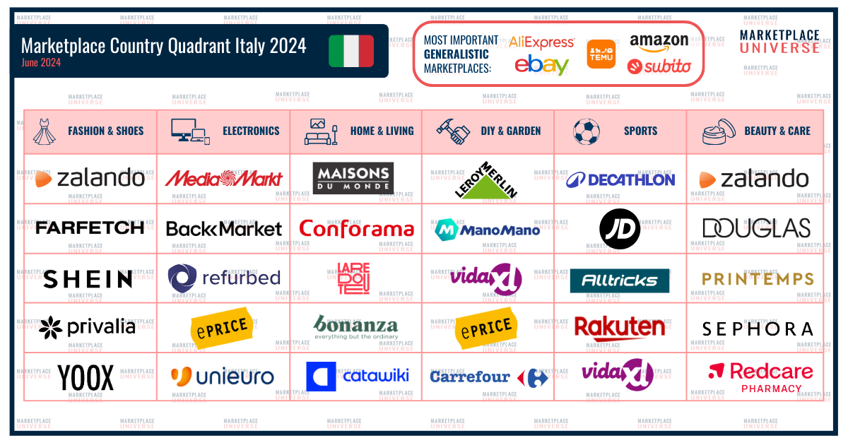 Marketplace Country Quadrant Italy