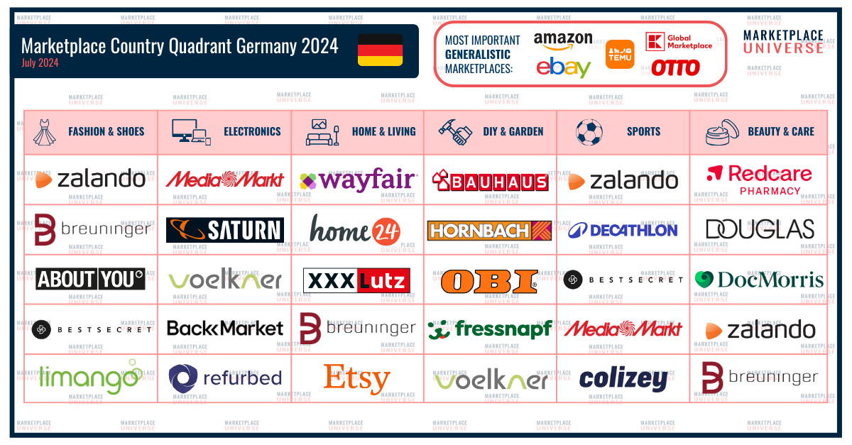 Marketplace Country Quadrant Germany