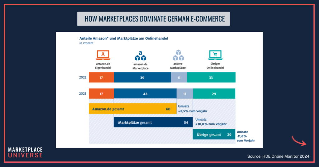 Chart showing Amazon's share of the German e-commerce market