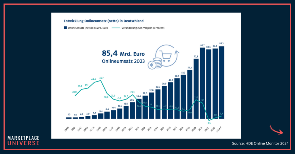 Chart showing German e-commerce sales market