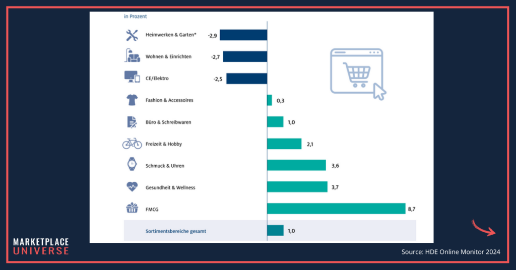 Chart showing German e-commerce sales by category