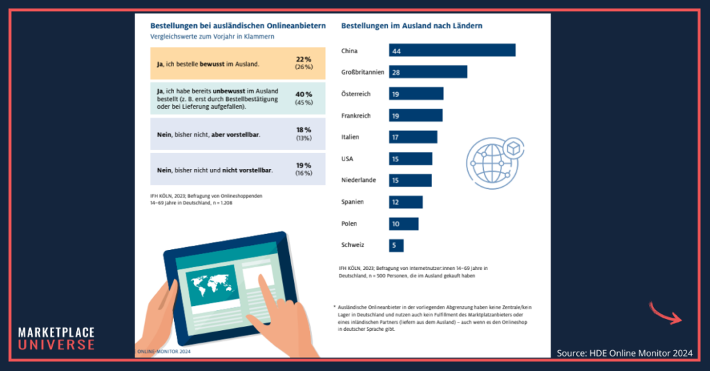 Chart showing the distribution of cross-border shopping