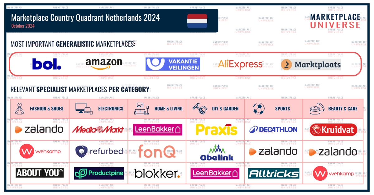 Marketplace Country Quadrant Netherlands