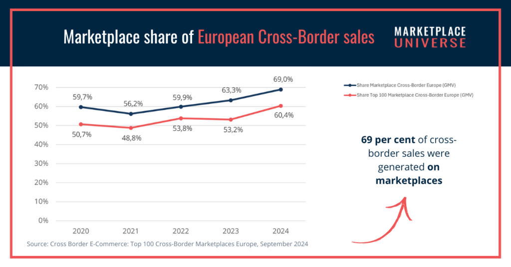 Cross Border grows on marketplaces