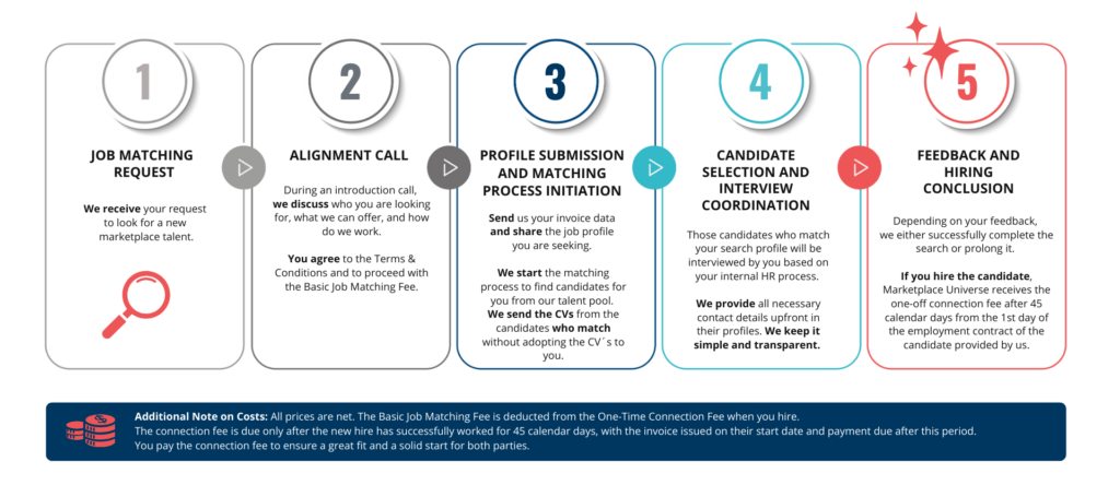 Job Matching for Talents Process, Marketplace Universe