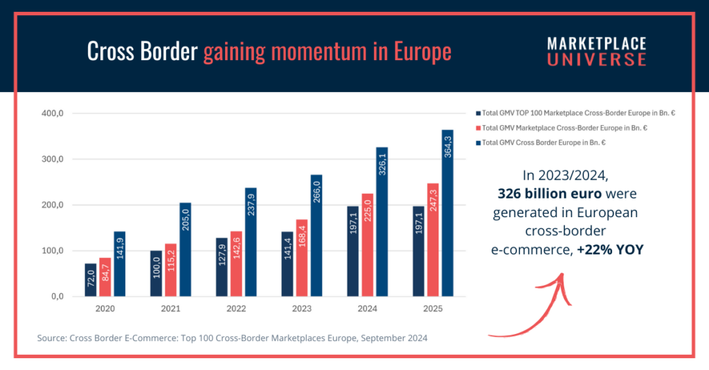 Cross-Border is growing on marketplaces