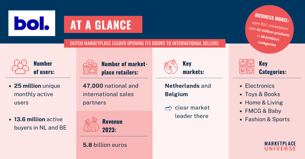 bol at a glace with key figures