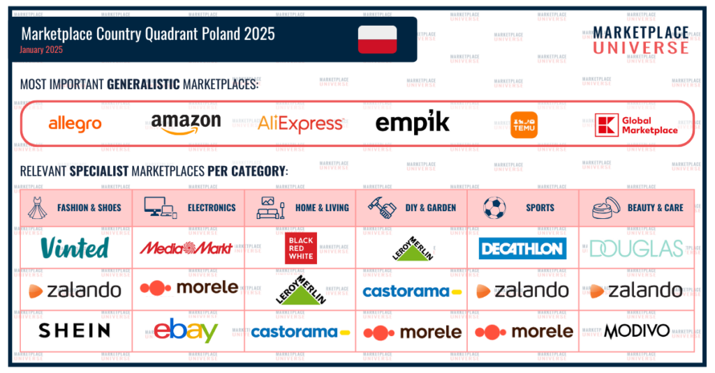 Marketplace Quadrant Poland 2025