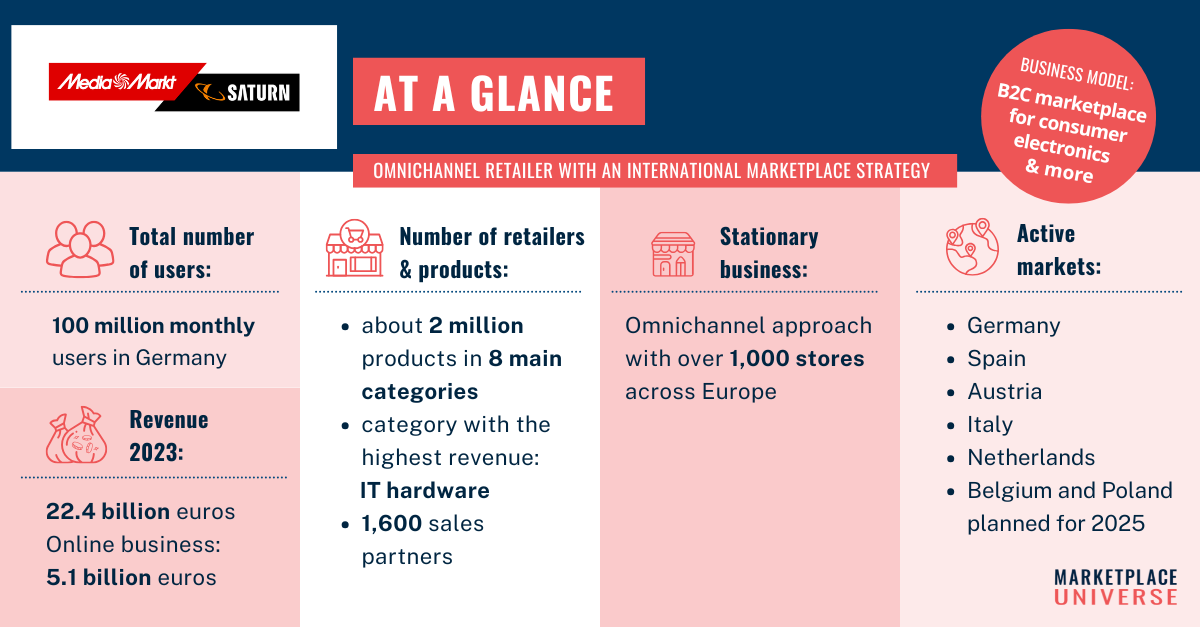 Marketplace portrait: MediaMarktSaturn