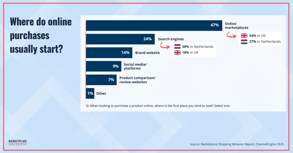 How customers buy: Where do online purchases usually start?