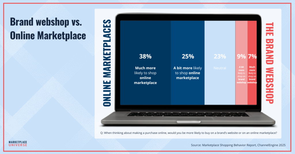 How customers buy: Brand webshop versus online marketplace