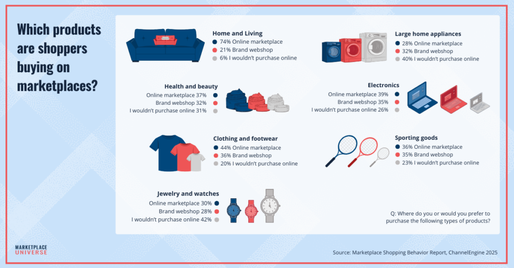 How customers buy: Which products are shoppers buying on marketplaces?