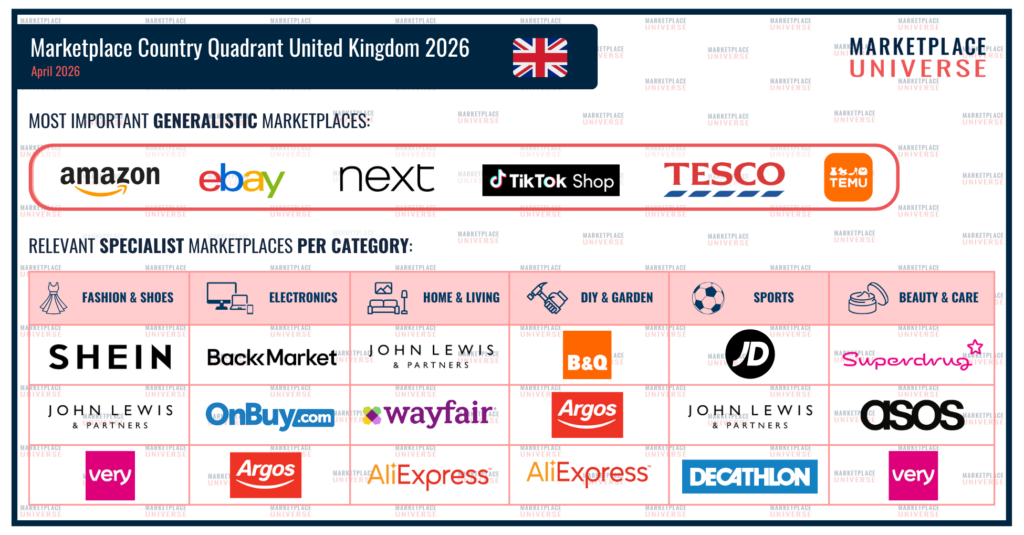Marketplace Country Quadrant UK 2026