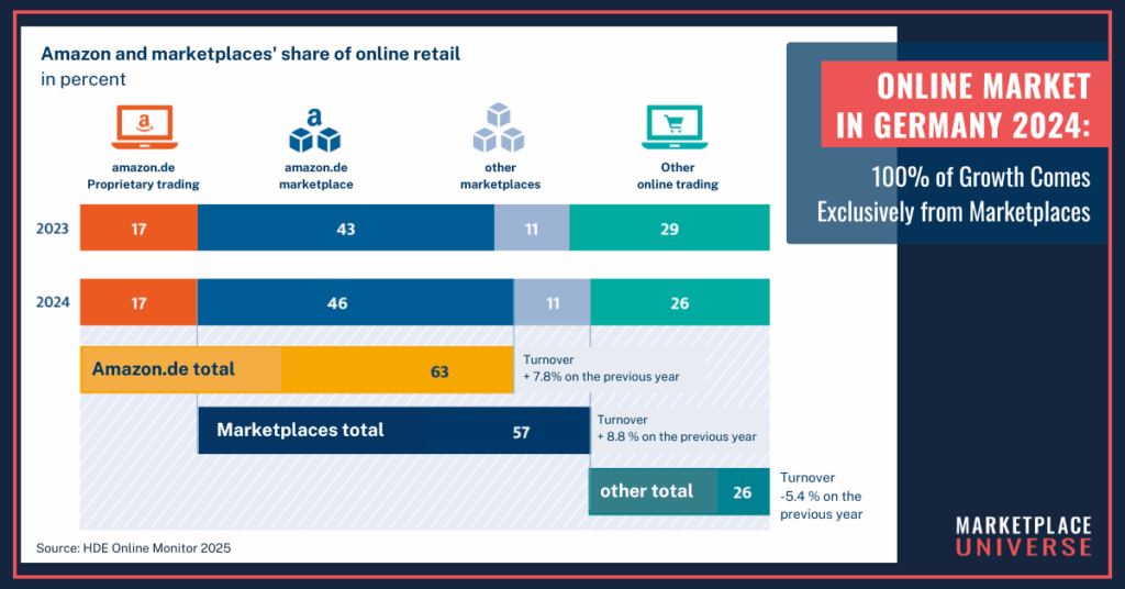 Marketplace market share in Germany HDE Online Monitor 2025
