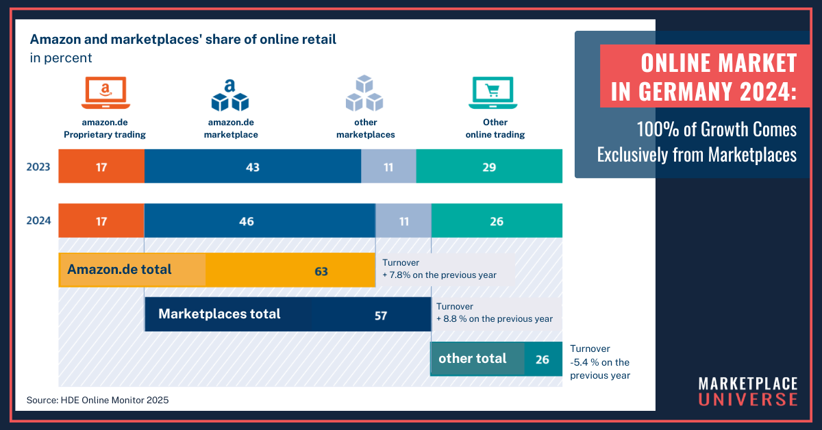 The German Online Market 2025