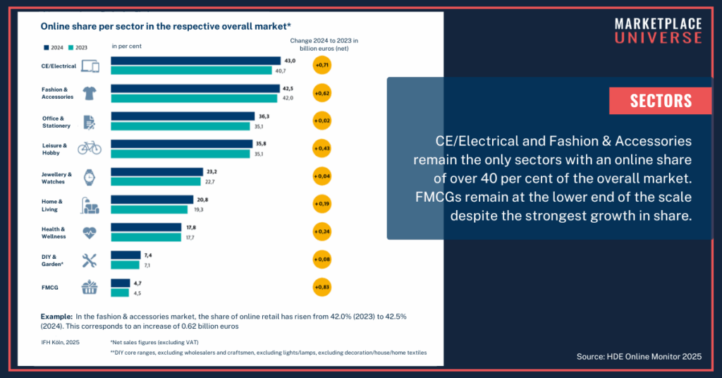 Online-Anteil am Gesamthandel nach Branchen HDE Online-Monitor Online share of total retail sales by sector HDE Online Monitor