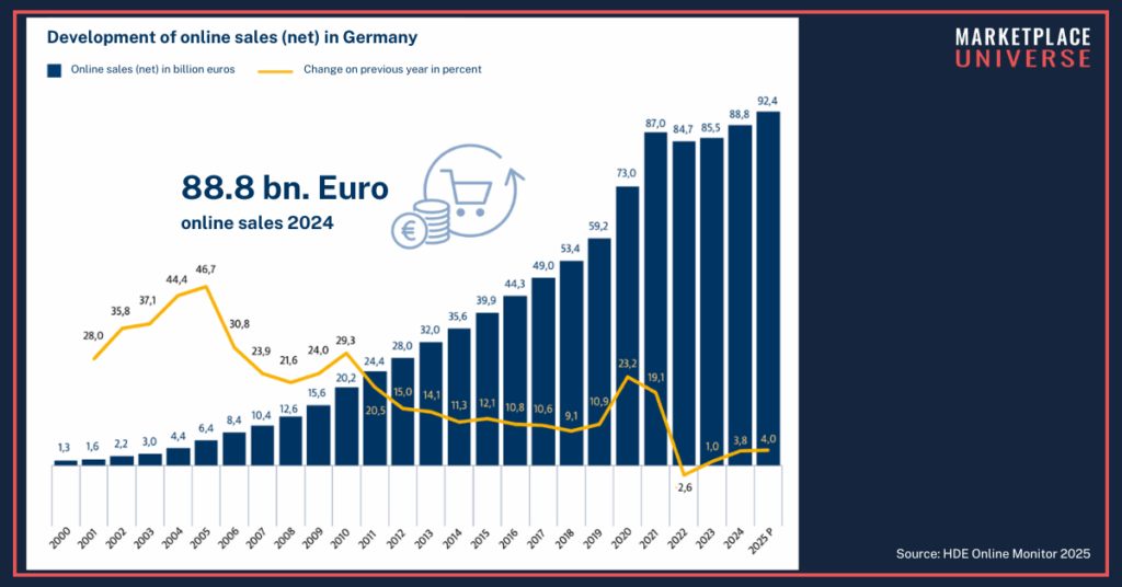 Online sales in Germany HDE Online Monitor 2025