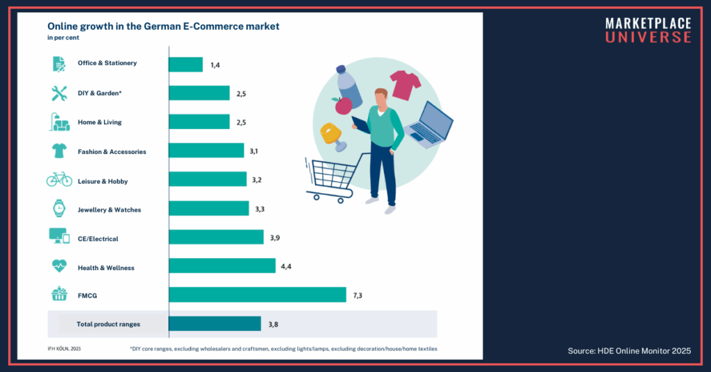 Online-Wachstum nach Branchen HDE Online-Monitor Online growth by sector HDE Online Monitor