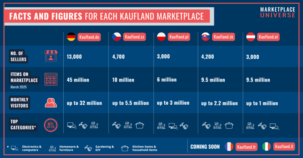 Kaufland-Guide: 7 Steps to Internationlization 5 Markets overview