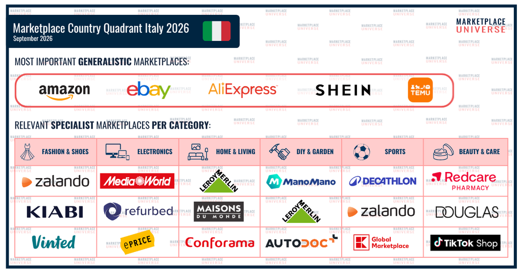 Marketplace Country Quadrant Italy 2026