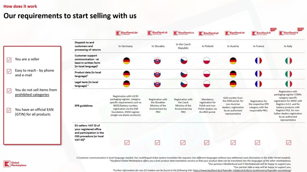 Kaufland global Marketplace Requirements to sellers in each country