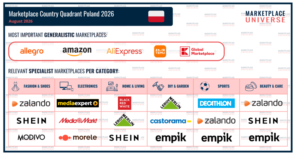 Marketplace Country Quadrant 2026