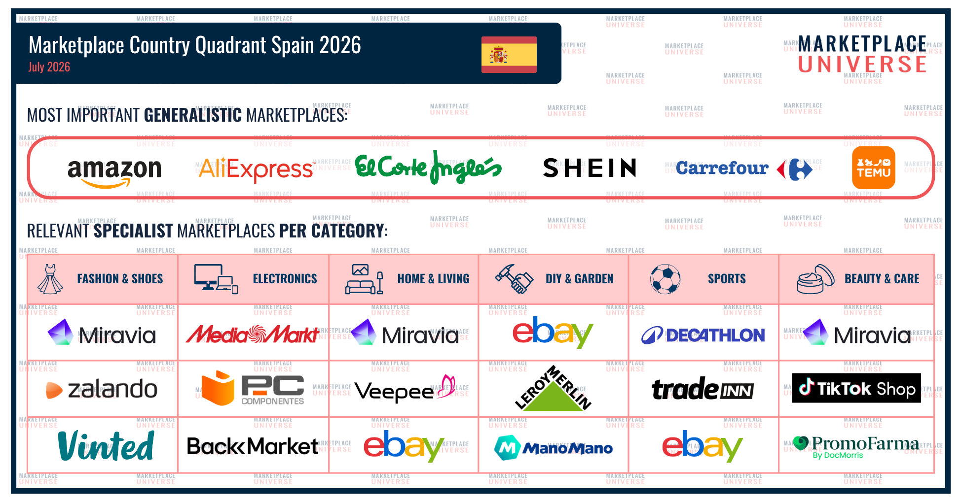 Marketplace Country Quadrant Spain