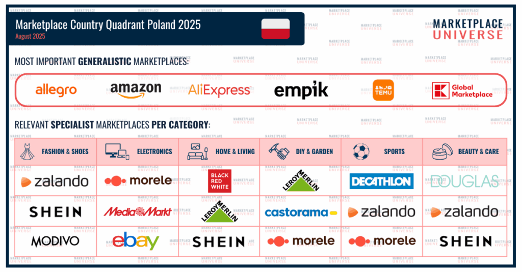 Marketpalce Universe Country Quadrant Poland August 2025
