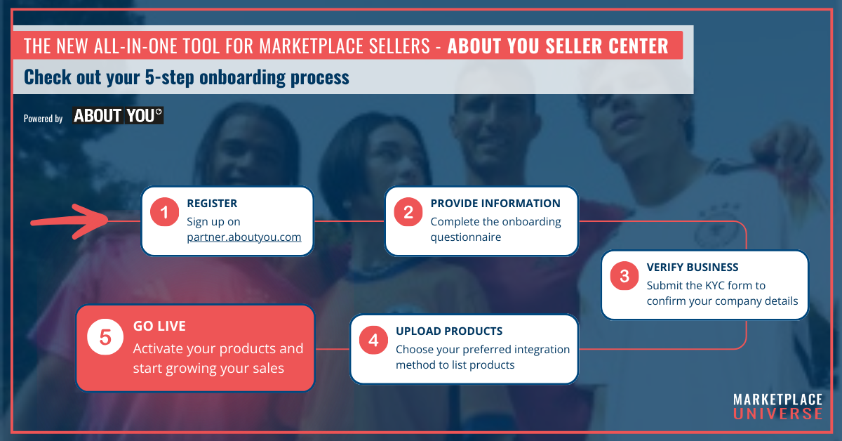 Go live in only 4 weeks: How ABOUT YOU’s new Seller Center works