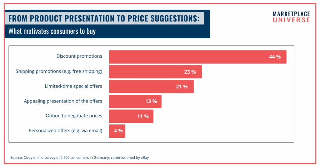 From product presentations to price reductions: What consumer motivate to buy - eBay Peak Season Playbook 2025