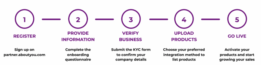 ABOUT YOU Seller Center Onboarding Process step-by-step