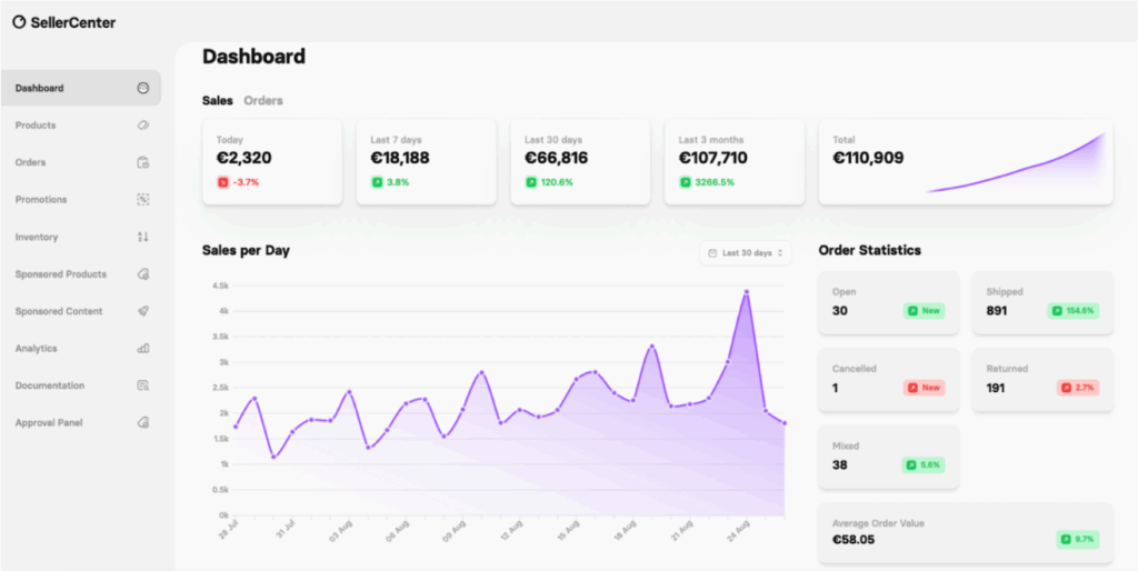 ABOUT YOU Seller Center Live partner Dashboard