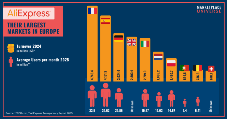 The Rise of ALiExpress Europe - Marketplace Universe