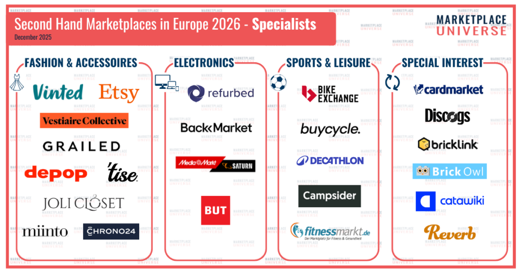 Second Hand Quadrant: Online Plattforms in Europe Specialists
