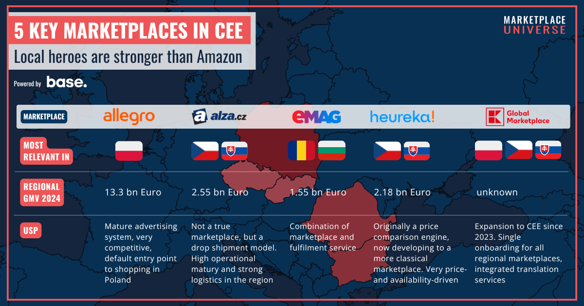 Top 5 Marketplaces in CEE Base