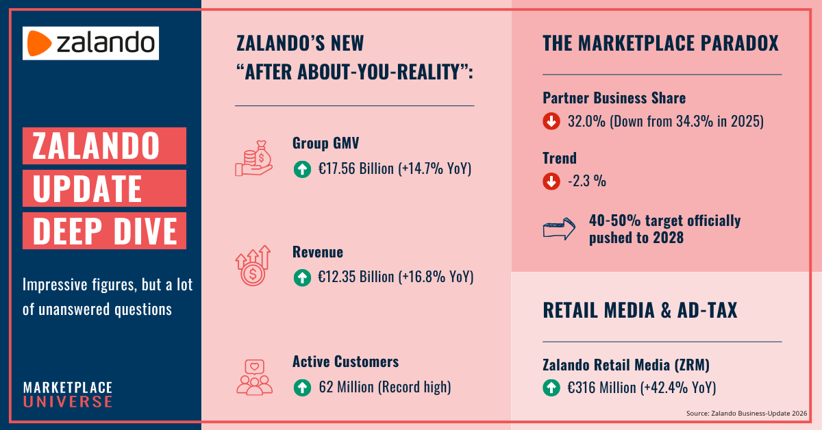 Zalando Strategy 2026 Deep Dive