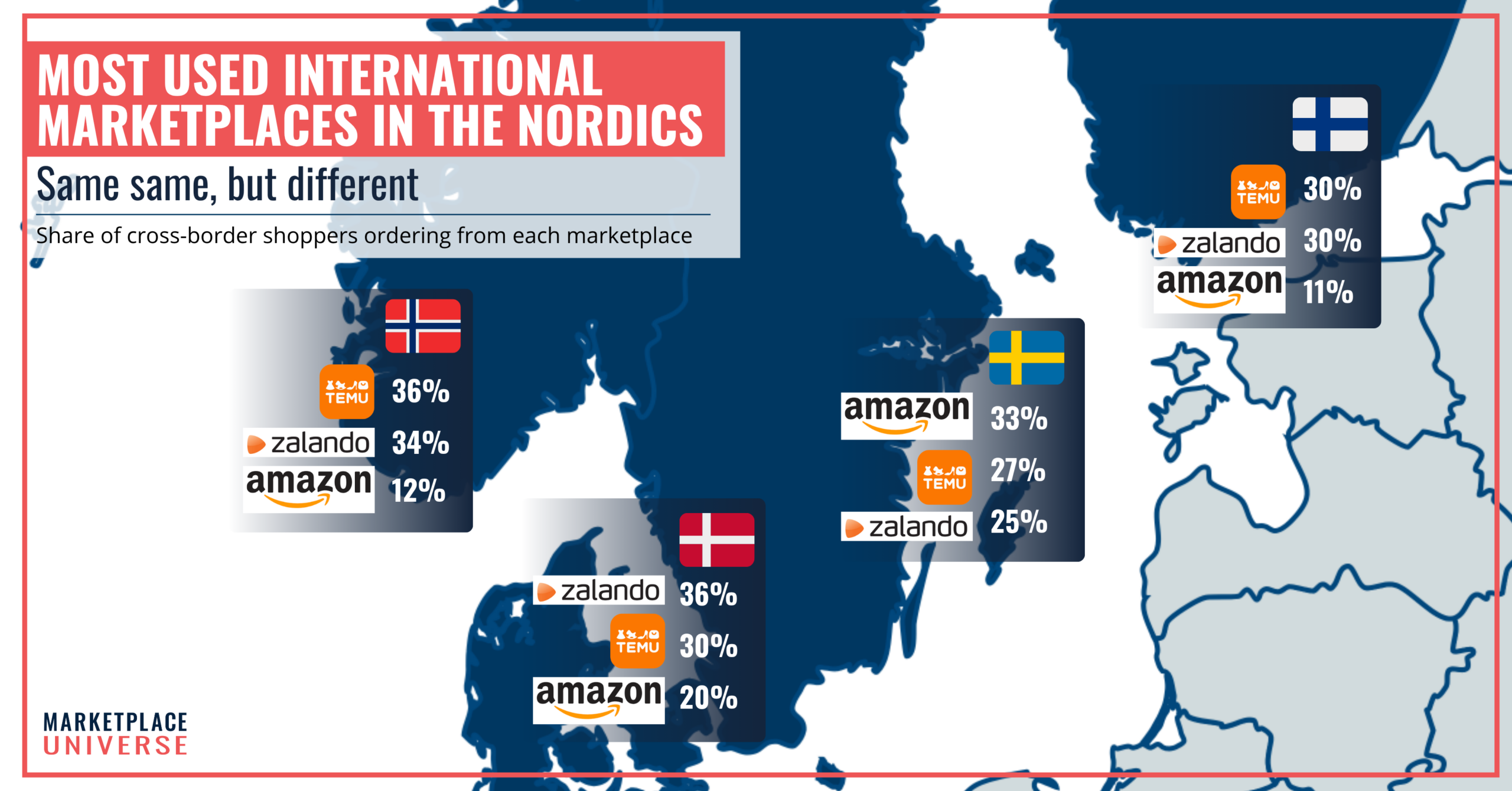 Temu, Zalando, Amazon Position Nordic sross-border Marketplace Shoppers