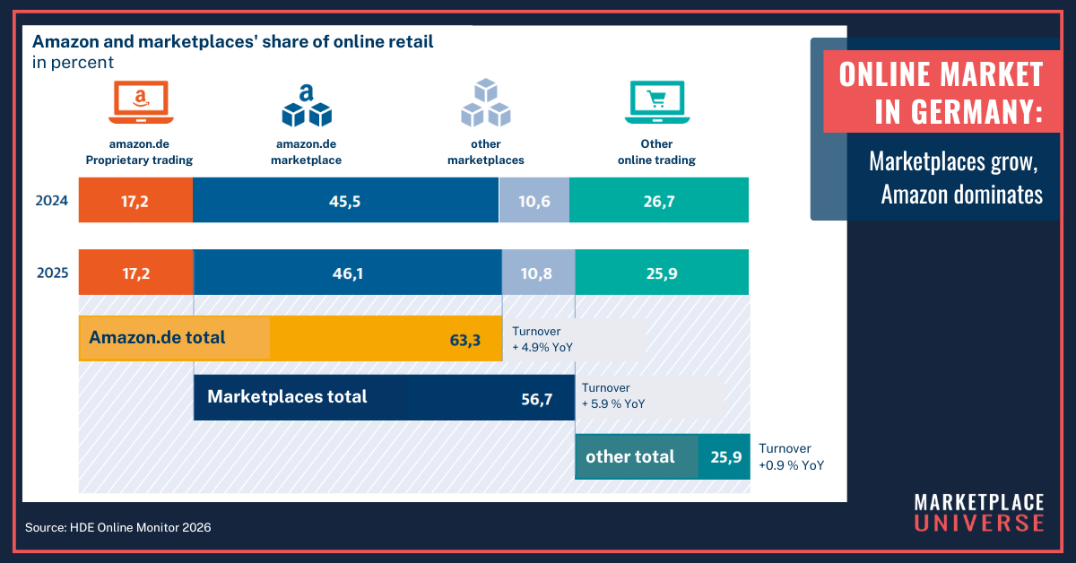 HDE Online Monitor 2026 Amazon Share Marketplace Share