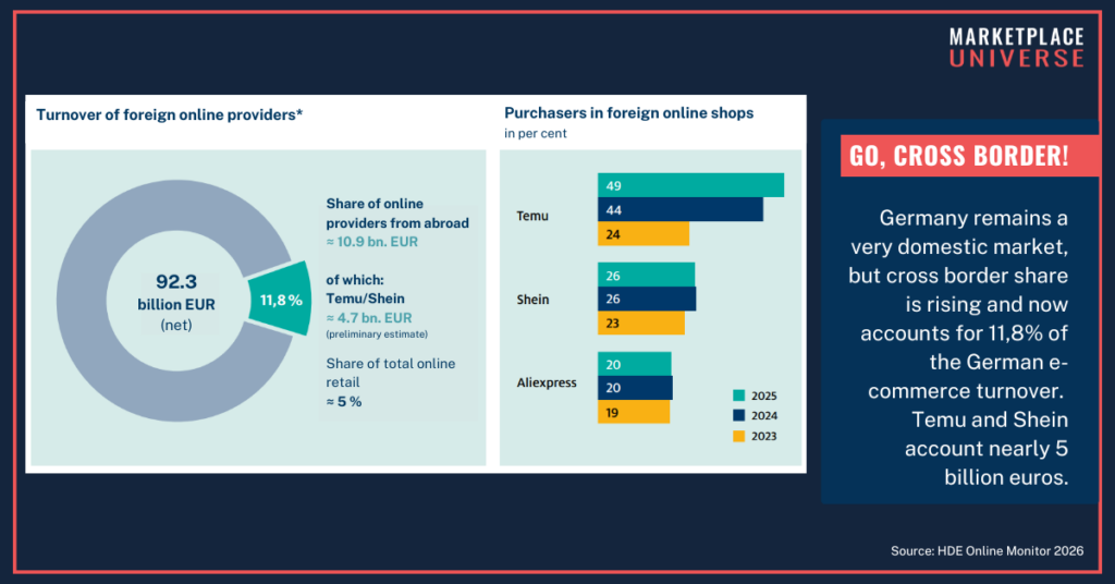 HDE Online Monitor 2026 market shares and purchases Temu Shein Aliexpress