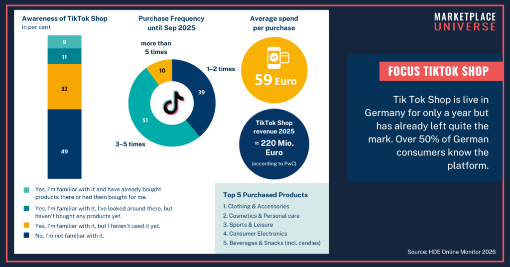 HDE Online Monitor 2026 TikTok ShopAwarneness, Purchase, Spend