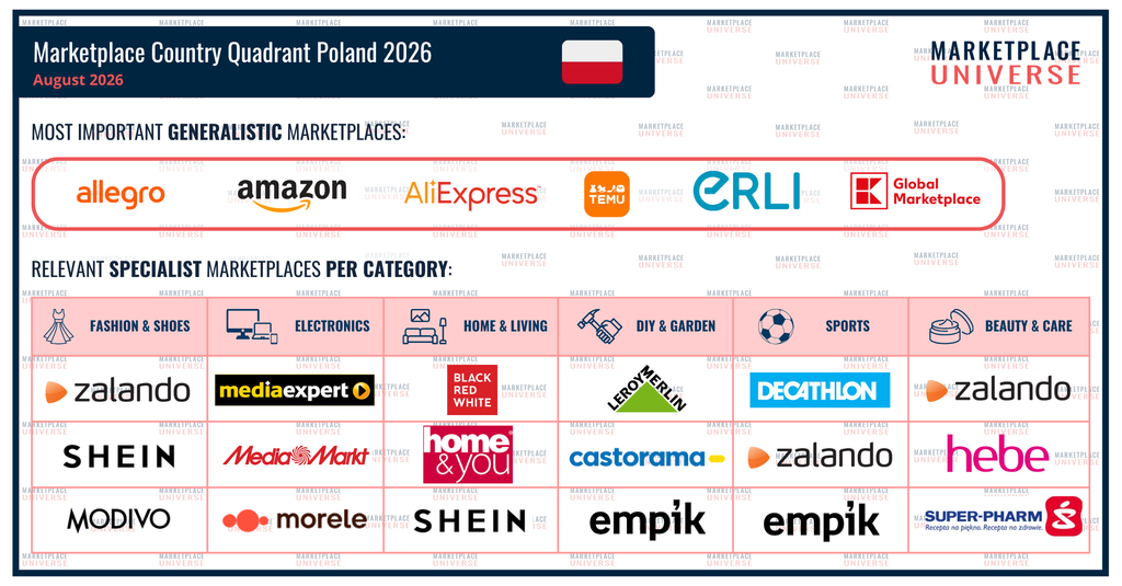 Marketplace Country Quadrant Poland 2026