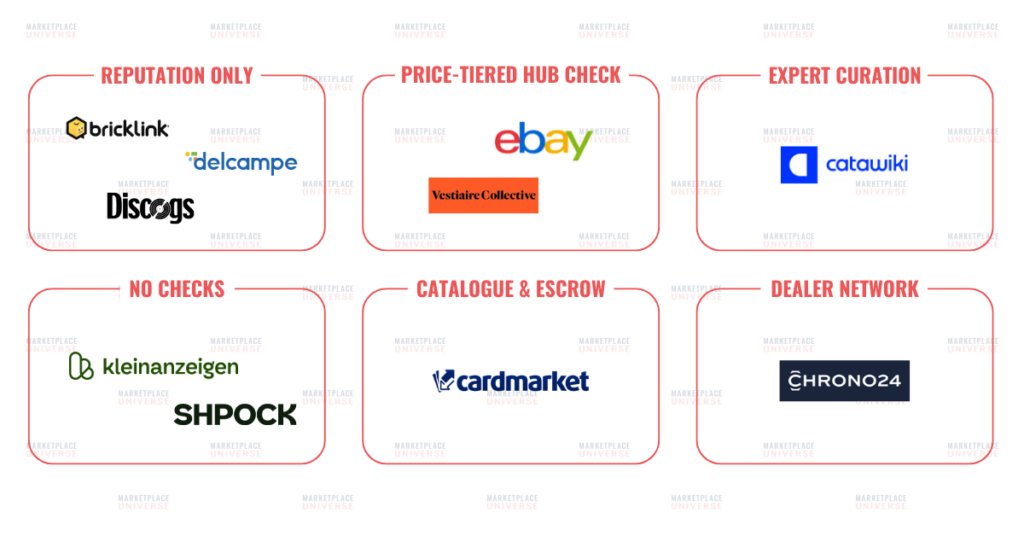 Marketplace Universe: Trust in the Collectibles Market is not a checklist but a spectrum.