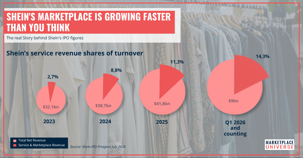 Shein Marketplace: The Business Hiding Inside the IPO Numbers