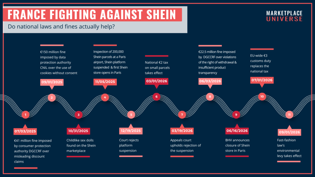 Timeline of France's Campaign Against Shein
